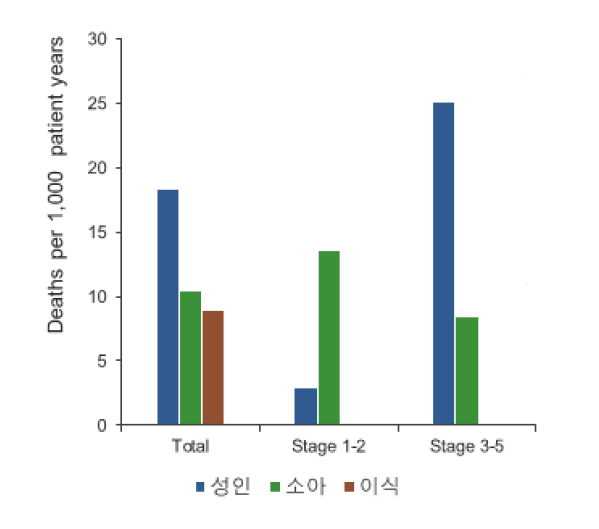 사망률 – 성인, 소아, 이식