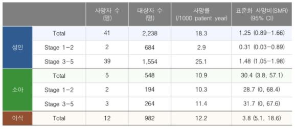 사망률 및 표준화 사망비-성인, 소아, 이식