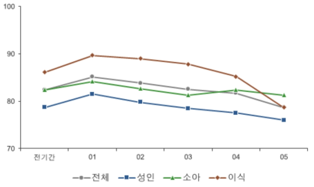 대상자 추적률