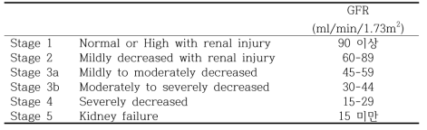 CKD stage 정의 (MDRD 추정 사구체여과율 기준)