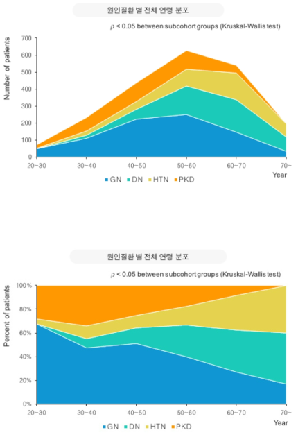 원인질환 별 전체 연령 분포 구성