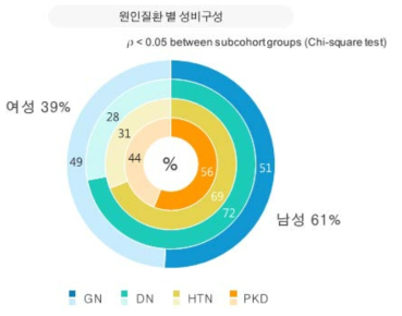 원인질환 별 성비 구성