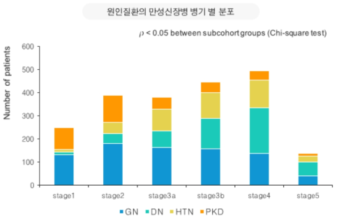 원인질환의 만성신장질환 병기별 분포