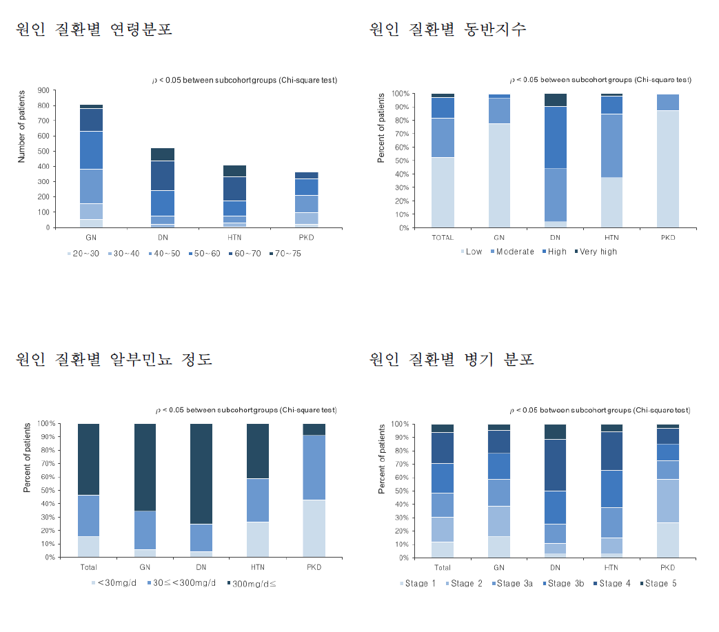 원인 질환별 특징 ※ 동반질환 지수(Age adjusted Charlson comorbidity index) : Low (≤3), Moderate (4-5), High (6-7), Very high (≥8)