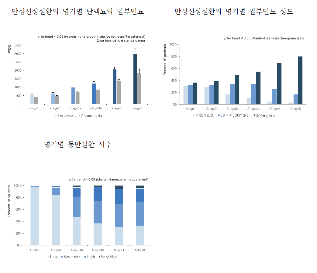 만성신장질환 병기별 특성 ※ 동반질환 지수(Age adjusted Charlson comorbidity index) : Low (≤3), Moderate (4-5), High (6-7), Very high (≥8)