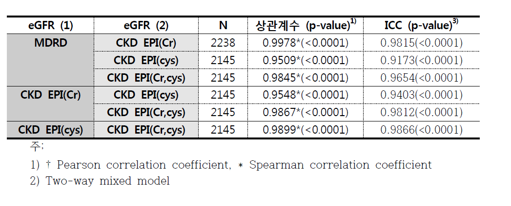 eGFR 공식간 상관계수, 일치도