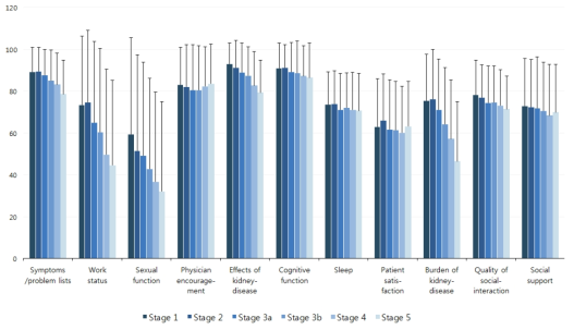 CKD Stage 별 CKD targeted area