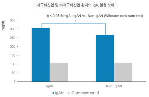 사구체신염 및 비사구체신염 환자의 IgA, 혈청 보체