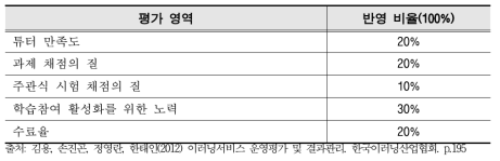 기업 원격연수를 위한 교강사 평가준거 사례