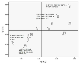 원격연수 콘텐츠의 중요도-성과(IPA) 분석