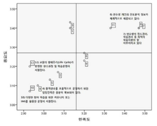 원격연수 과정운영의 중요도-성과(IPA) 분석