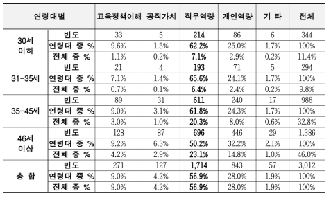 연령대별 콘텐츠 개발 요구 영역