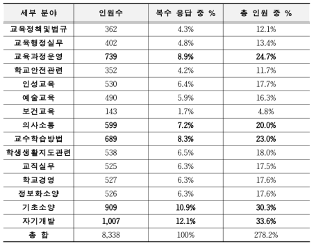 개발 요구 분야(3개 분야 복수 응답)