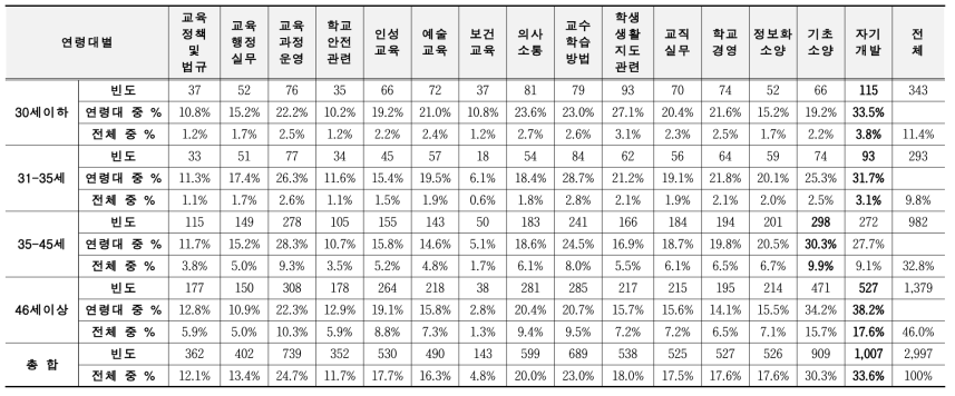 연령대별 개발 요구 분야(3개 분야 중복 응답)