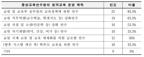 원격연수 운영 목적