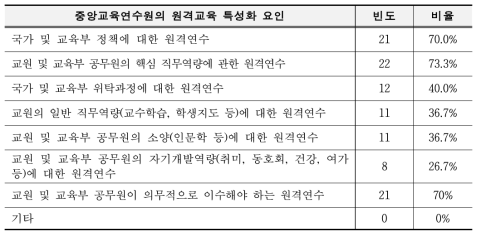 원격연수 특성화 요인