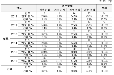 연수영역별 과정 수 분석