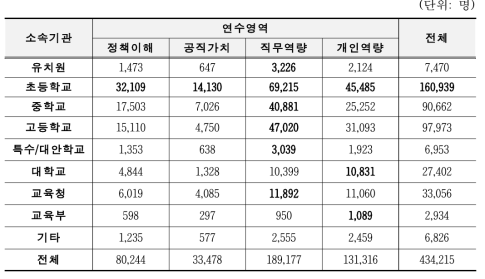 연수영역별 소속 기관 분석