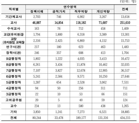 직위별 연수영역 신청 현황