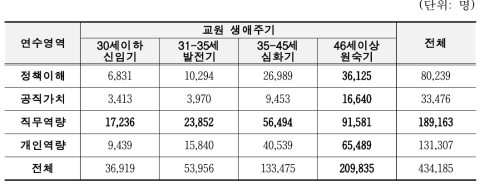 교원 생애주기별 연수영역 참여 인원