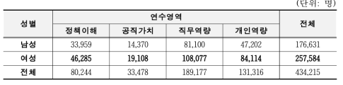 성별 연수영역 수강 현황