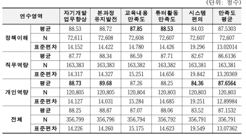 연수영역별 만족도 분석