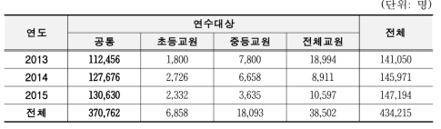 연도별 연수대상 수강 인원 분석