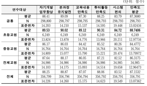 연수대상별 만족도 분석