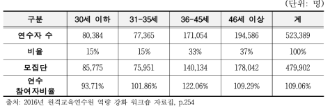 교원 경력별 연수자 수