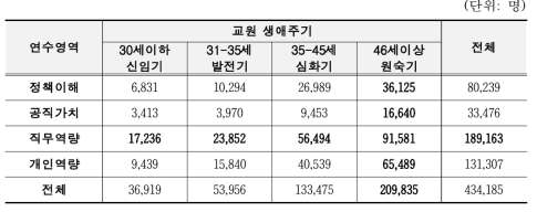 교원 생애주기별 연수영역 참여 인원