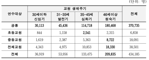 교원 생애주기별 연수대상 참여 인원