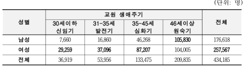 교원 생애주기별 성별 수강 현황