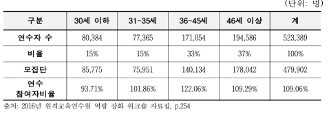 교원 경력별 연수자 수