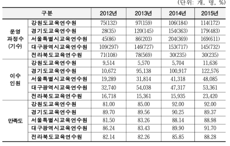 시도 운영실적 분석