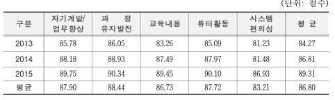 교육만족도 조사결과