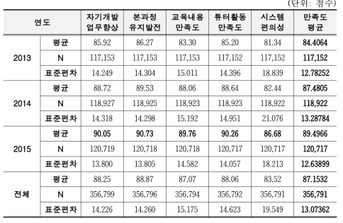 연도별 교육만족도 분석