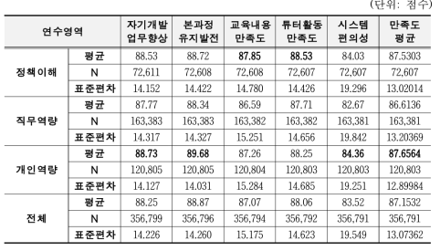 연수영역별 교육만족도 분석