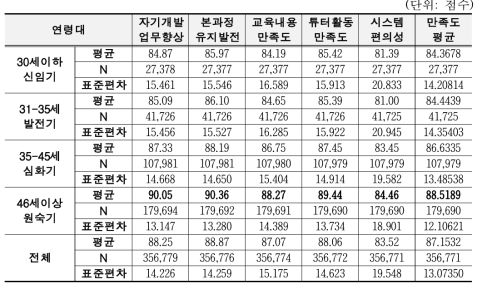 연수자 생애주기별 만족도 분석