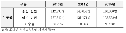 원격연수 이수율