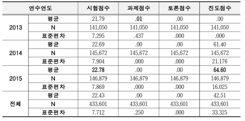 연도별 성취점수 분석