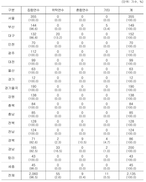 일반직공무원 및 일반인 대상 연수의 방법별 실시 현황