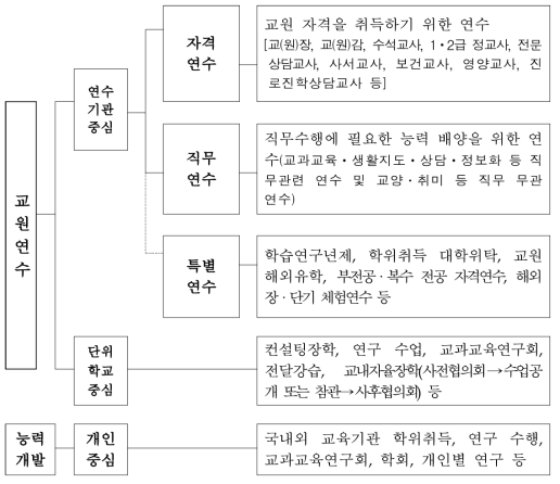 교원연수의 종류 출처: 교육부(2016). 2016년도 교원연수 중점 추진방향