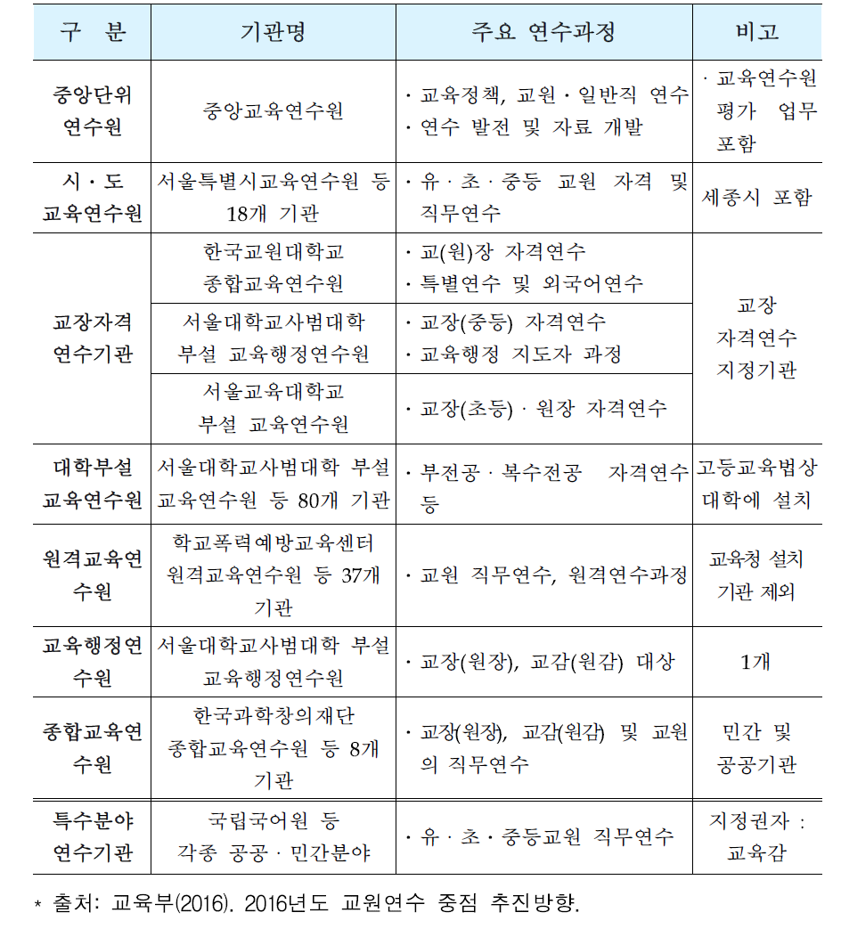 교원연수 기관별 유형과 주요 기능