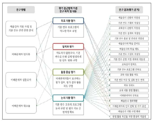 다양한 평가 접근법을 통합적으로 활용한 학교․사회 예술강사 기본 연수 평가 모형 출처: 배을규․김대영(2014)