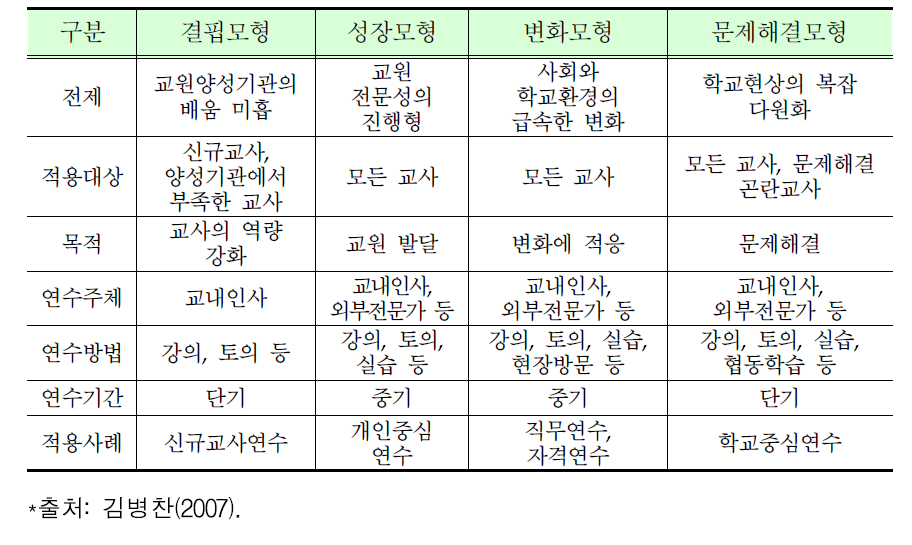 교원연수 모형의 특징