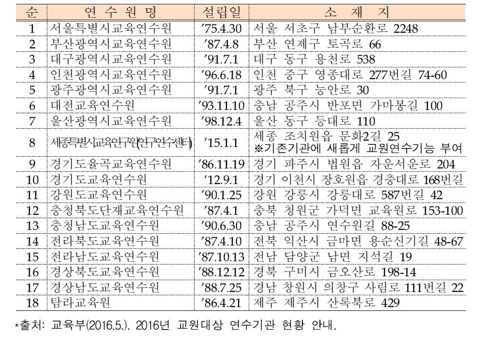 시·도 교육연수원 현황