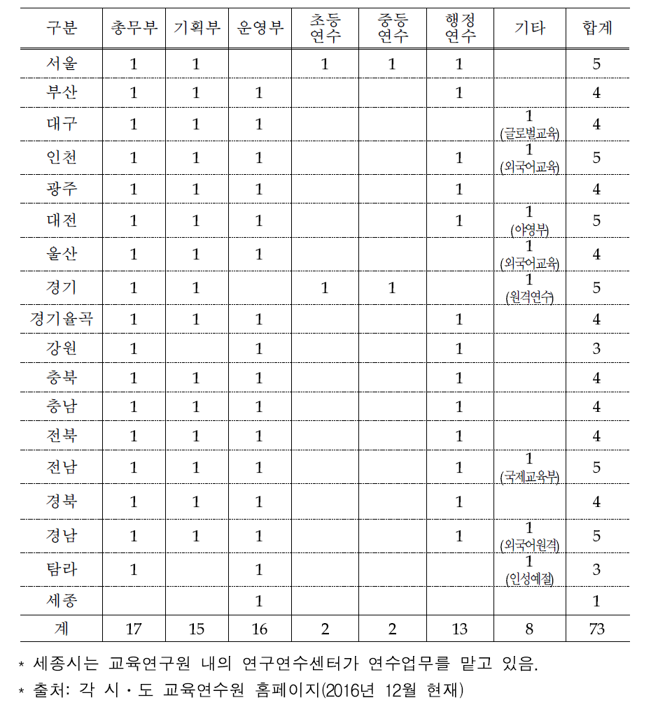 시·도 교육연수원 조직 현황