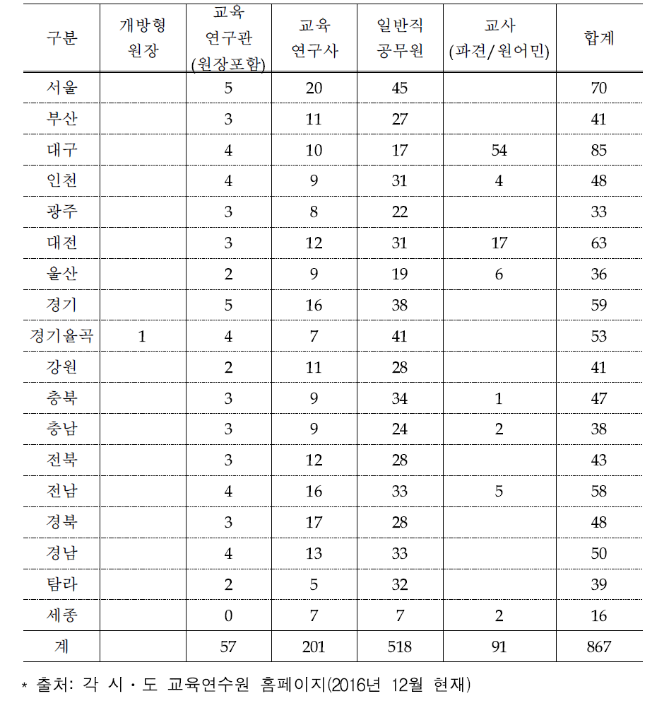 시·도 교육연수원 직원 현황(2016년 12월 현재)