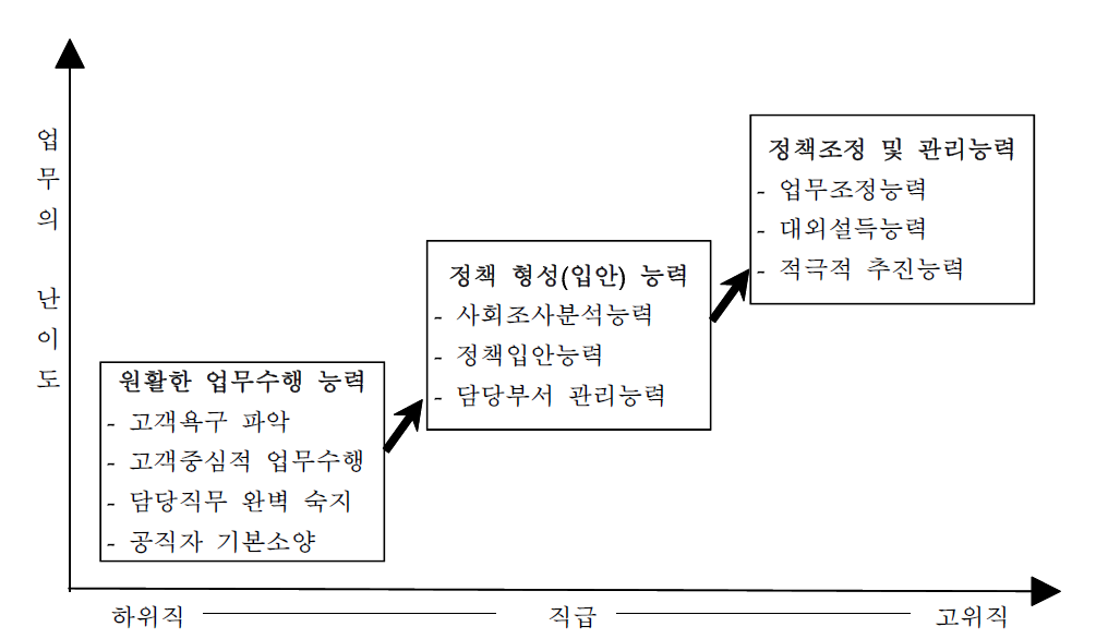 공무원의 직급별 전문성의 의미 출처: 최병대(2003)을 참고하여 수정함