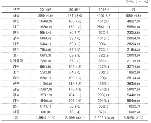 시 · 도 교육연수원별 최근 3년 간 연수 실시 현황